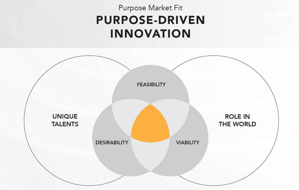 Innovation With Purpose
